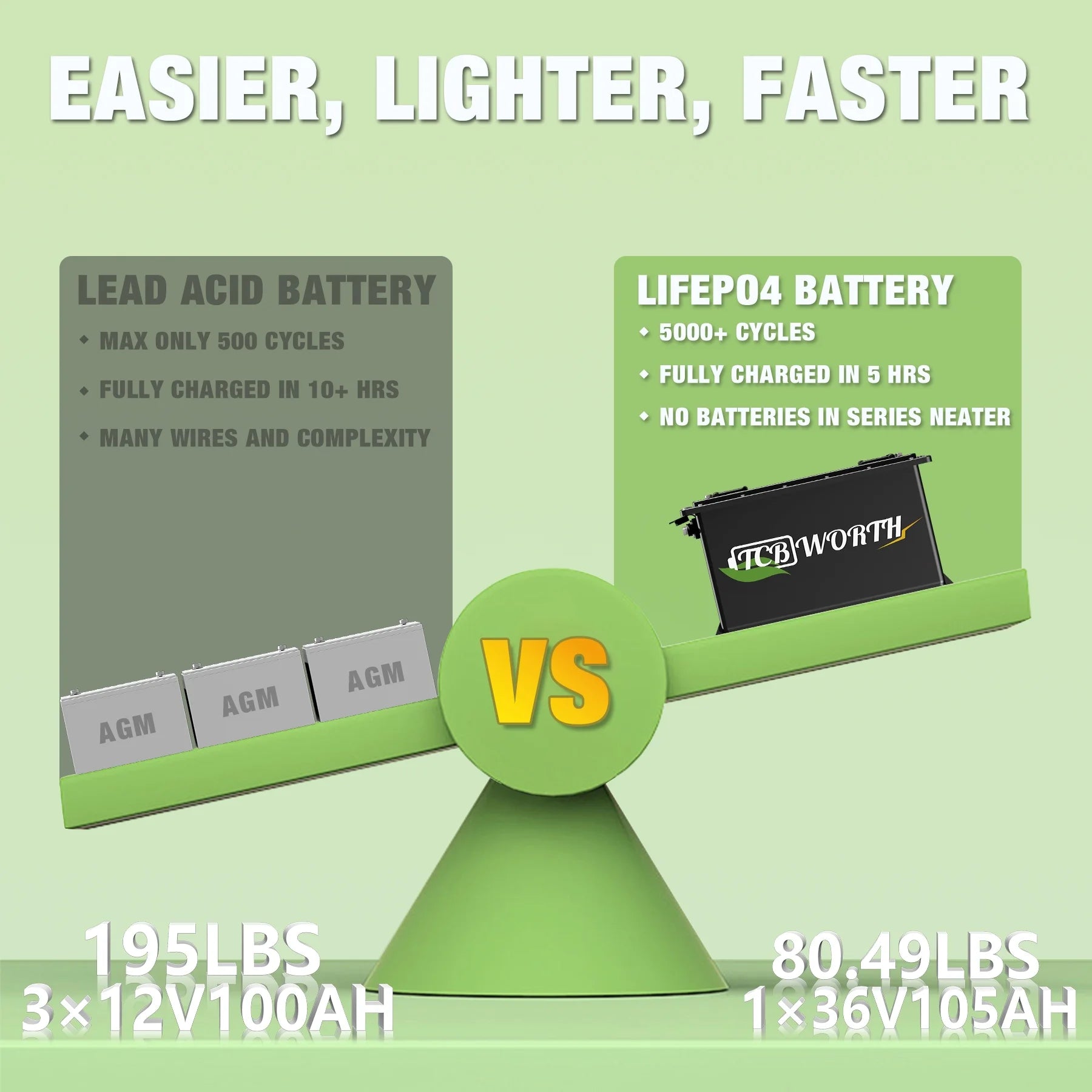 36V 105AH Golf Carts Lifepo4 Lithium Battery Bluetooth,With Monitor APP and 20A Charger,15000+Deep Cycles,Built in 200A BMS
